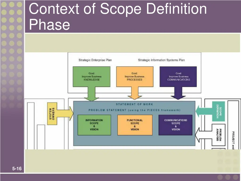context of scope definition phase