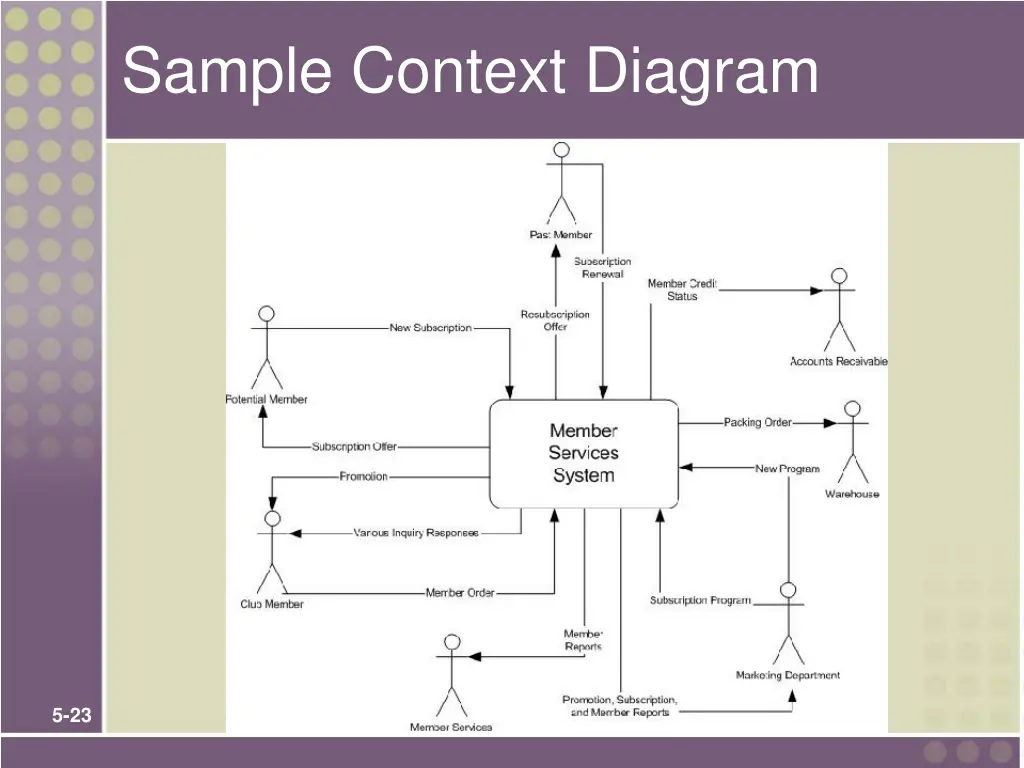 sample context diagram