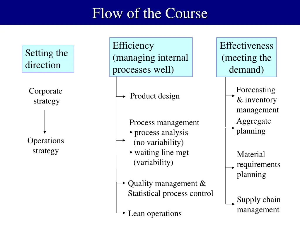 flow of the course