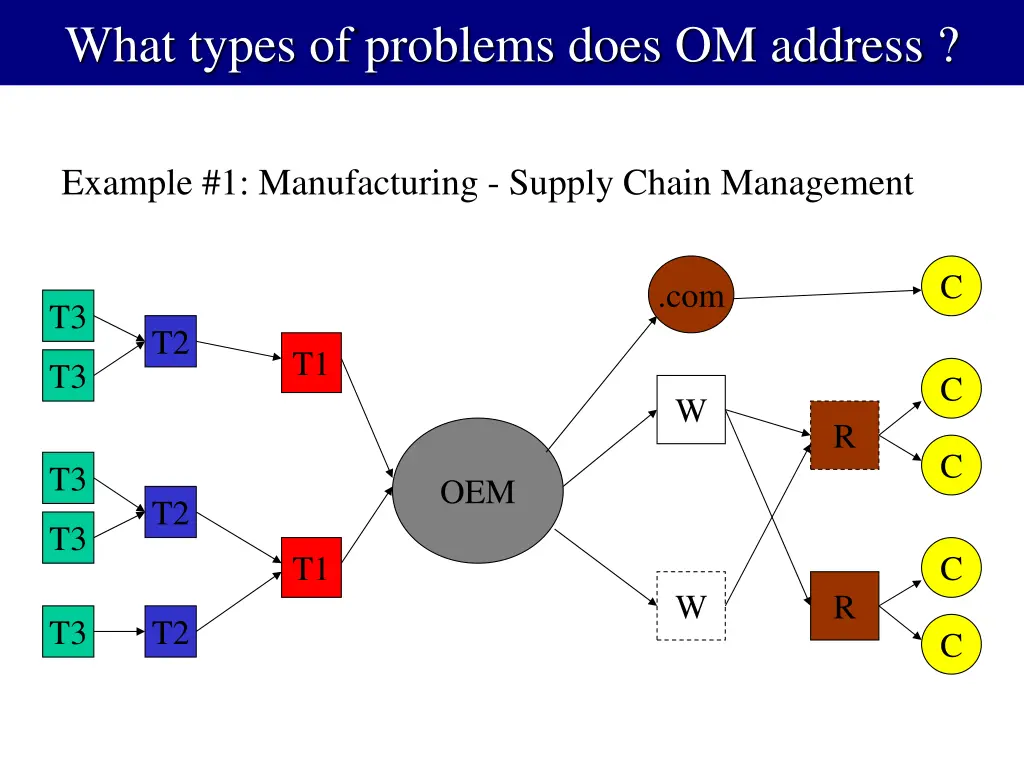 what types of problems does om address