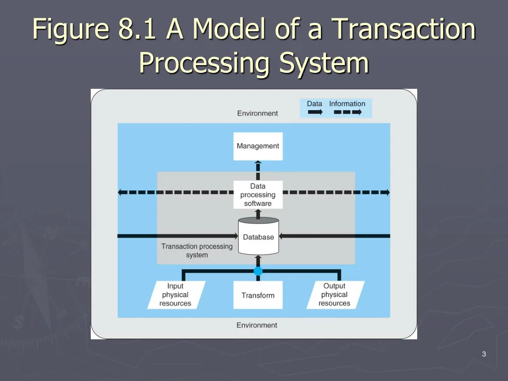 figure 8 1 a model of a transaction processing