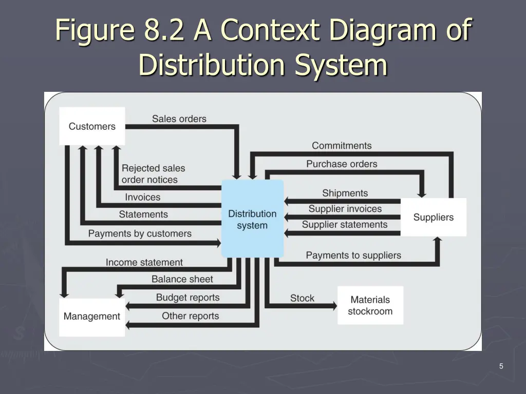 figure 8 2 a context diagram of distribution