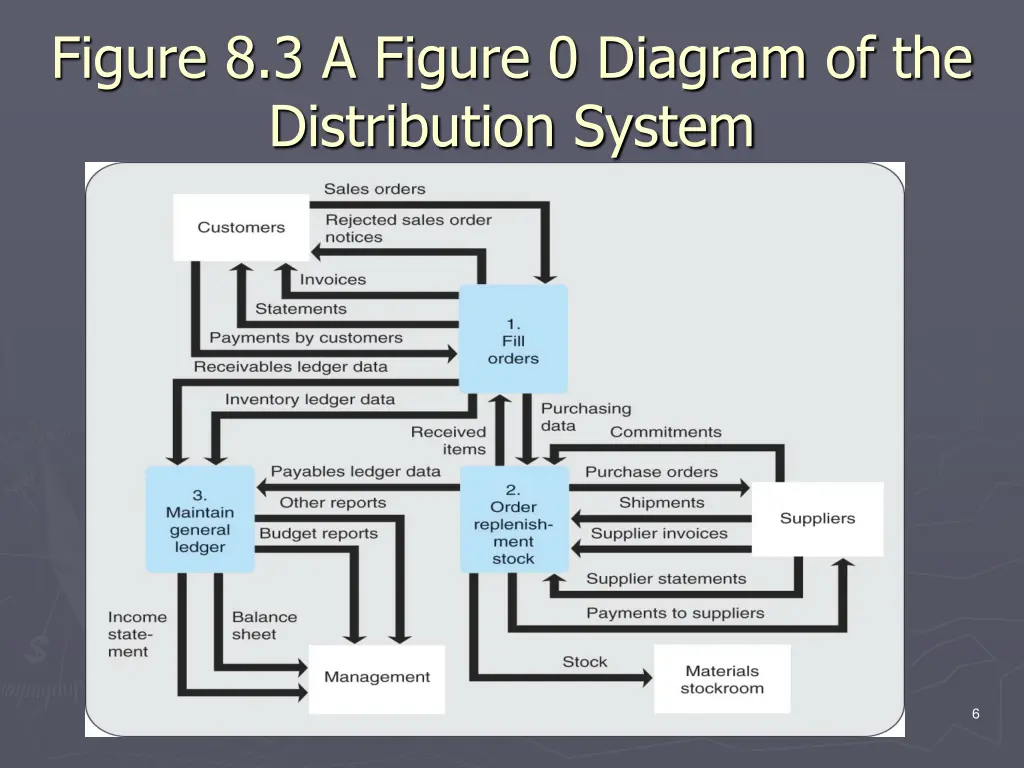 figure 8 3 a figure 0 diagram of the distribution