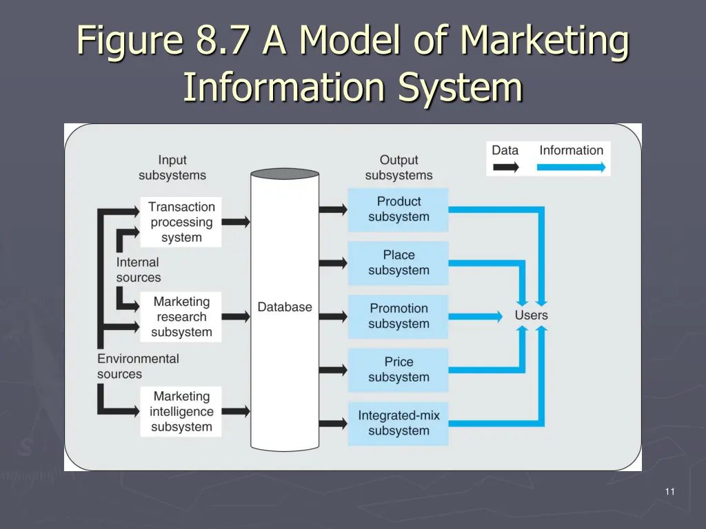 figure 8 7 a model of marketing information system