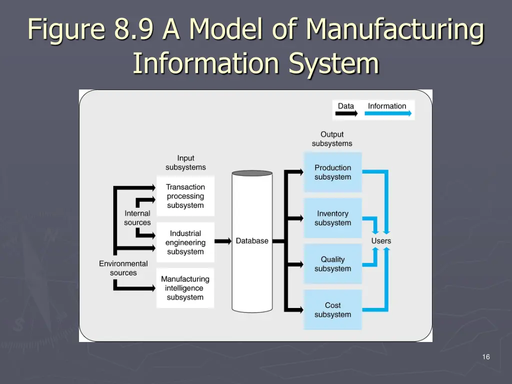 figure 8 9 a model of manufacturing information