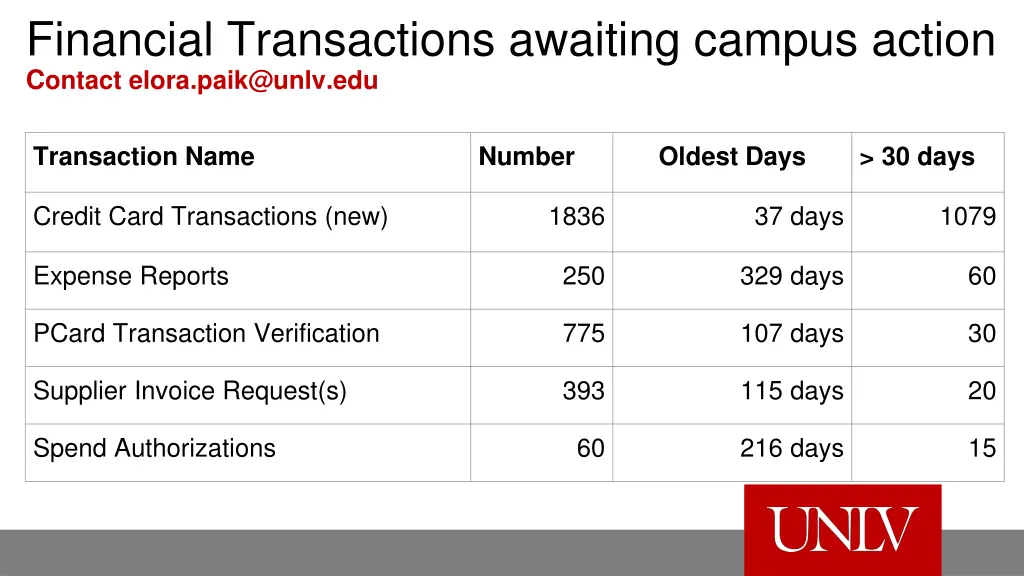 financial transactions awaiting campus action