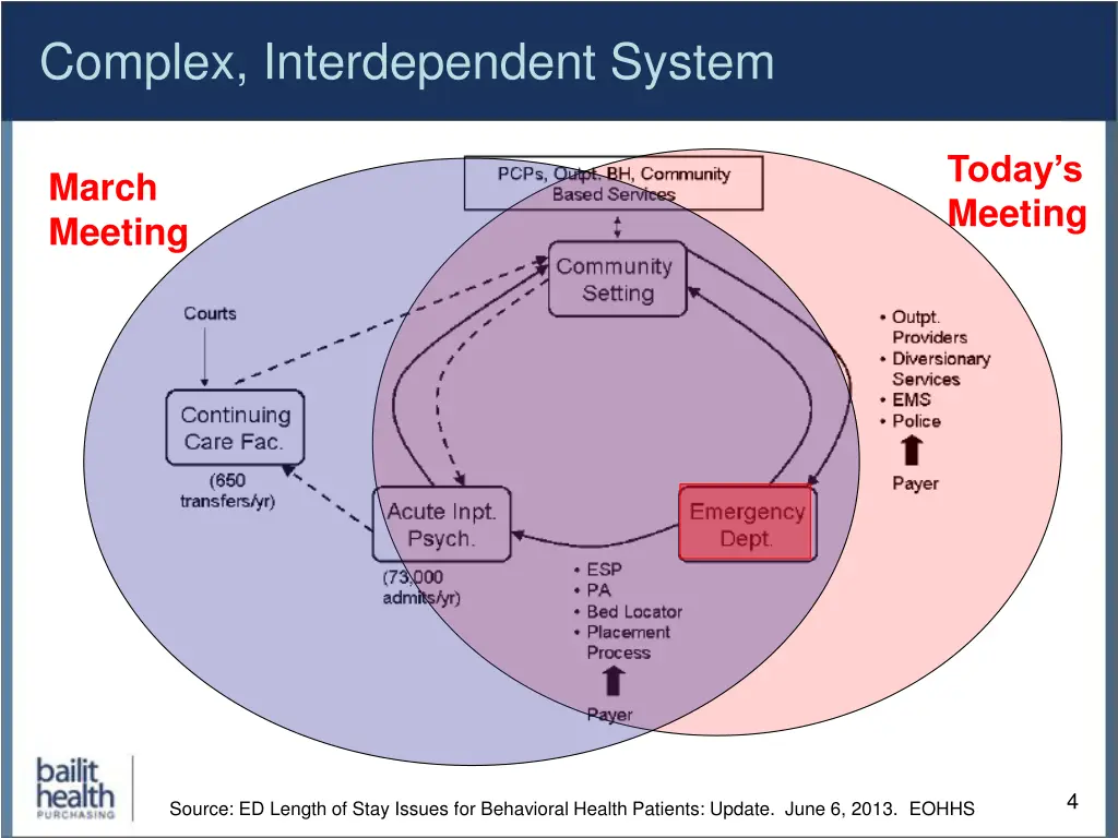 complex interdependent system