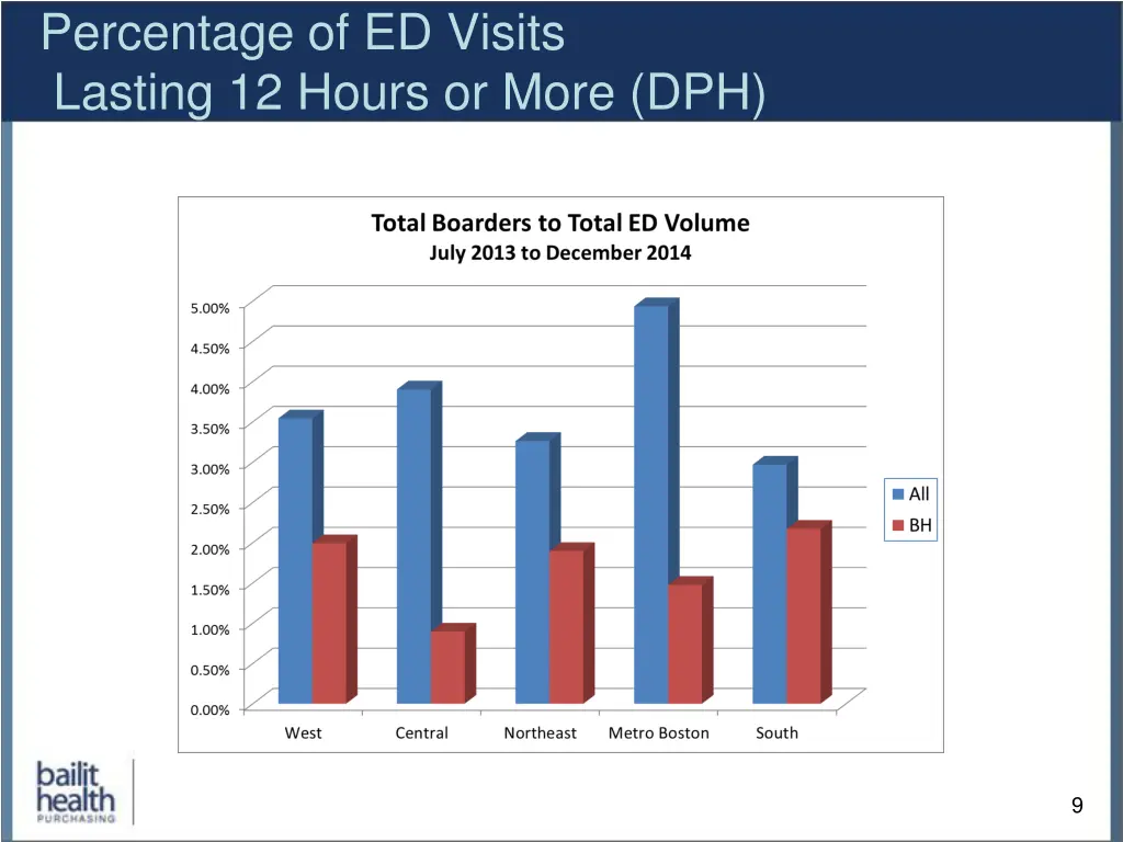 percentage of ed visits lasting 12 hours or more