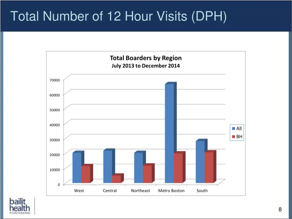 total number of 12 hour visits dph
