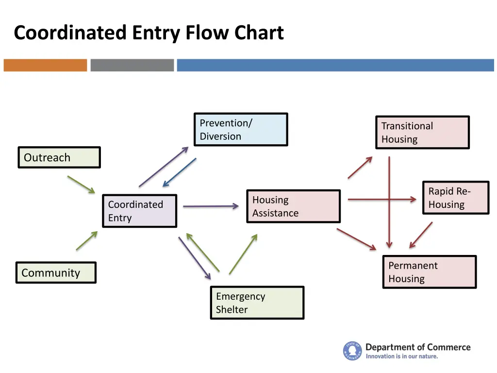 coordinated entry flow chart