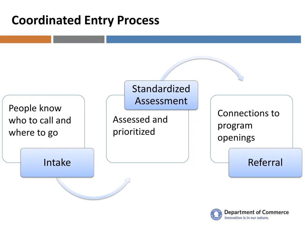 coordinated entry process