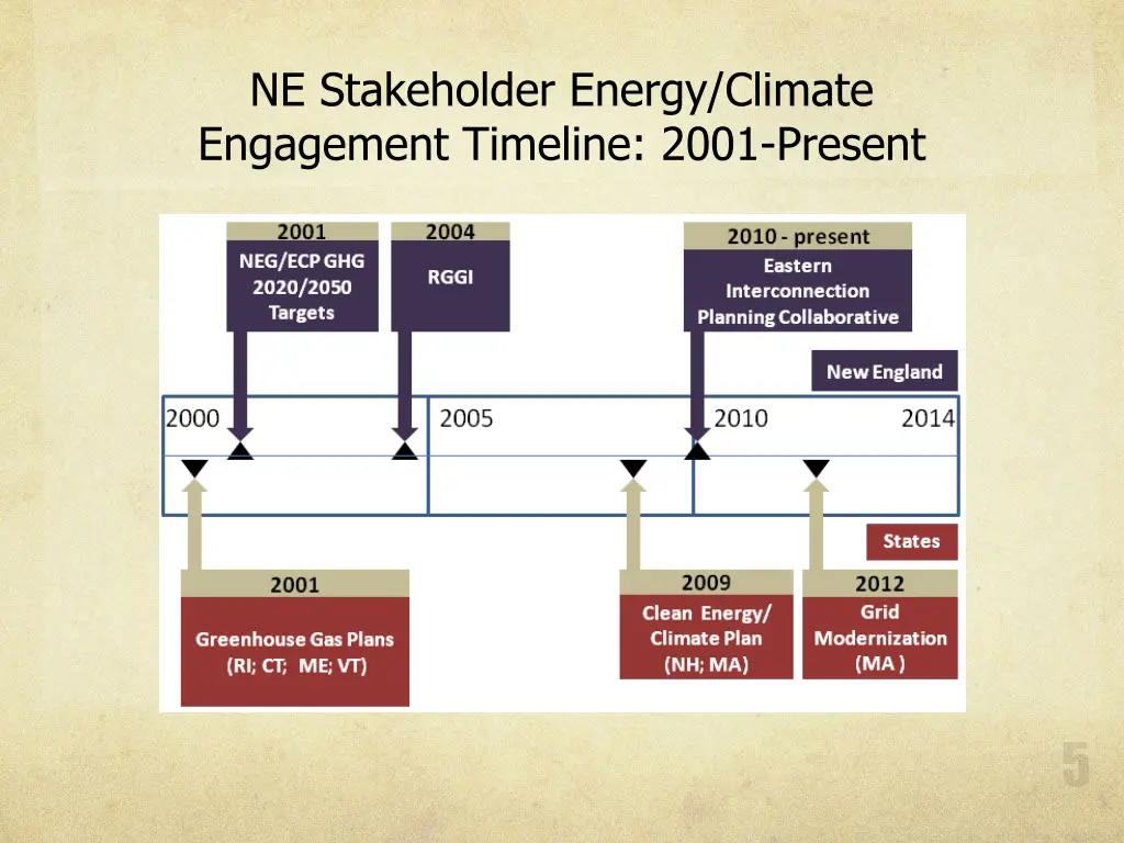 ne stakeholder energy climate engagement timeline 1