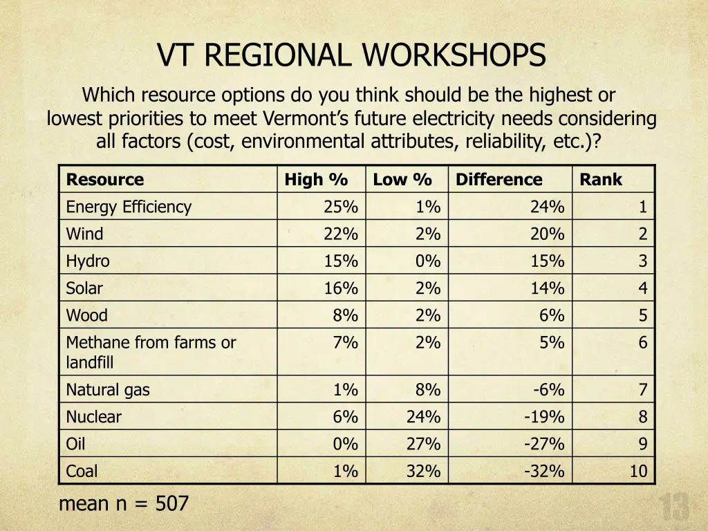 vt regional workshops which resource options
