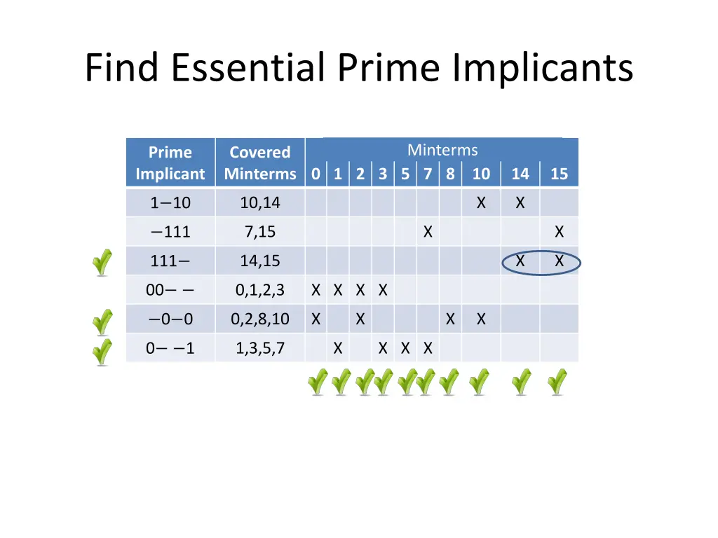 find essential prime implicants