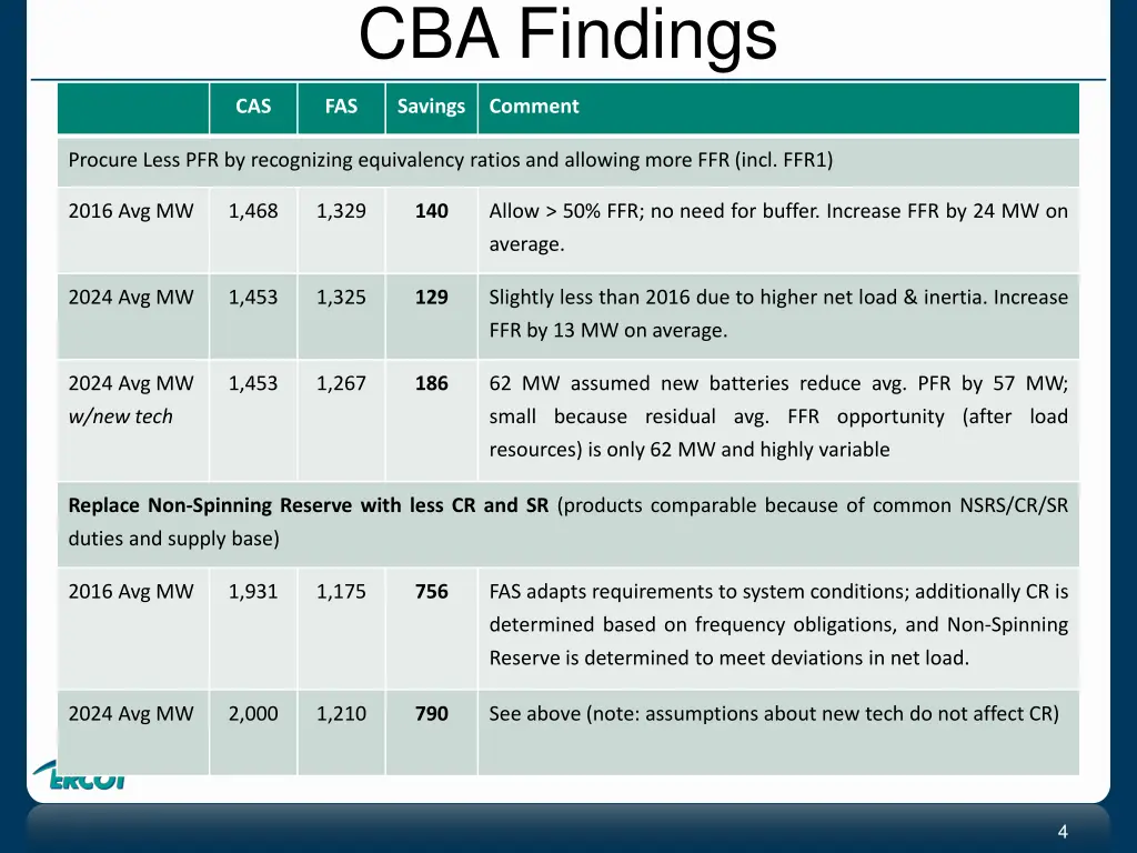 cba findings 1