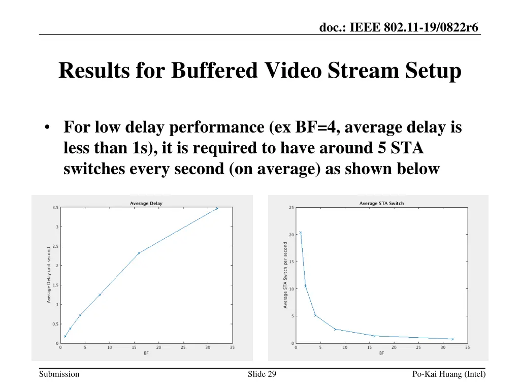 doc ieee 802 11 19 0822r6 28