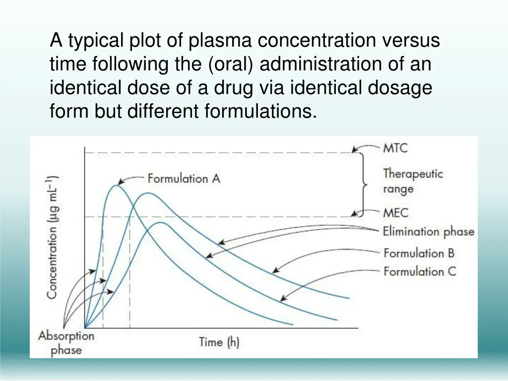 a typical plot of plasma concentration versus