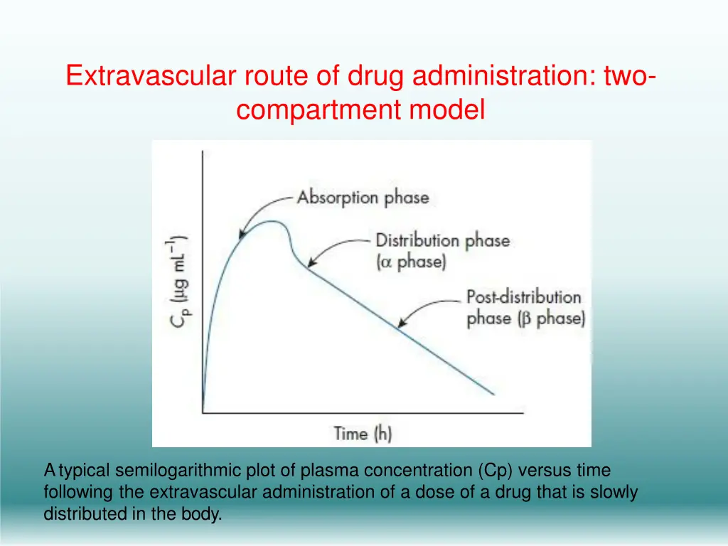 extravascular route of drug administration