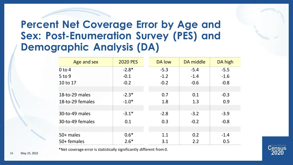 percent net coverage error by age and sex post