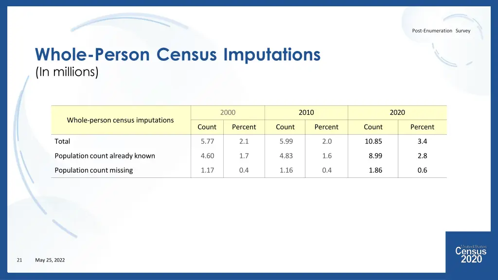 post enumeration survey 15