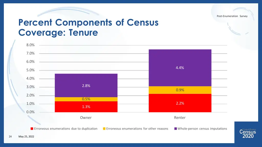 post enumeration survey 18