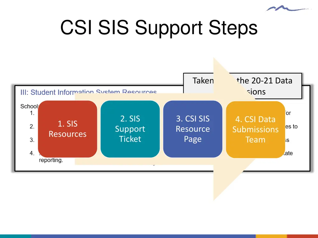 csi sis support steps