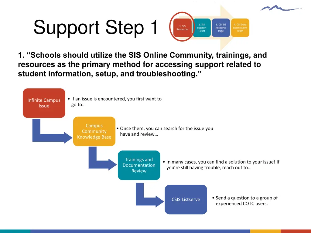 support step 1