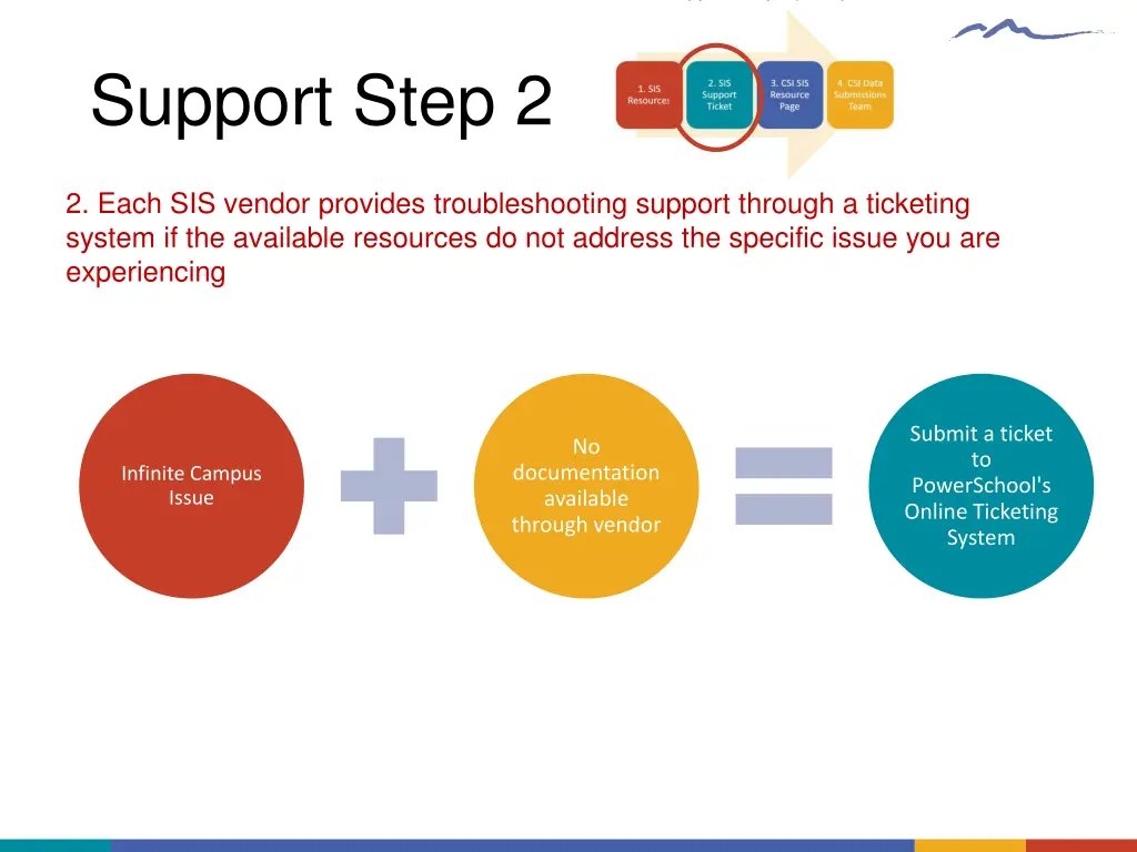 support step 2