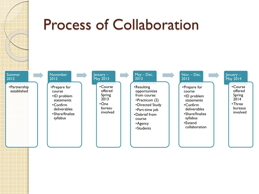 process of collaboration