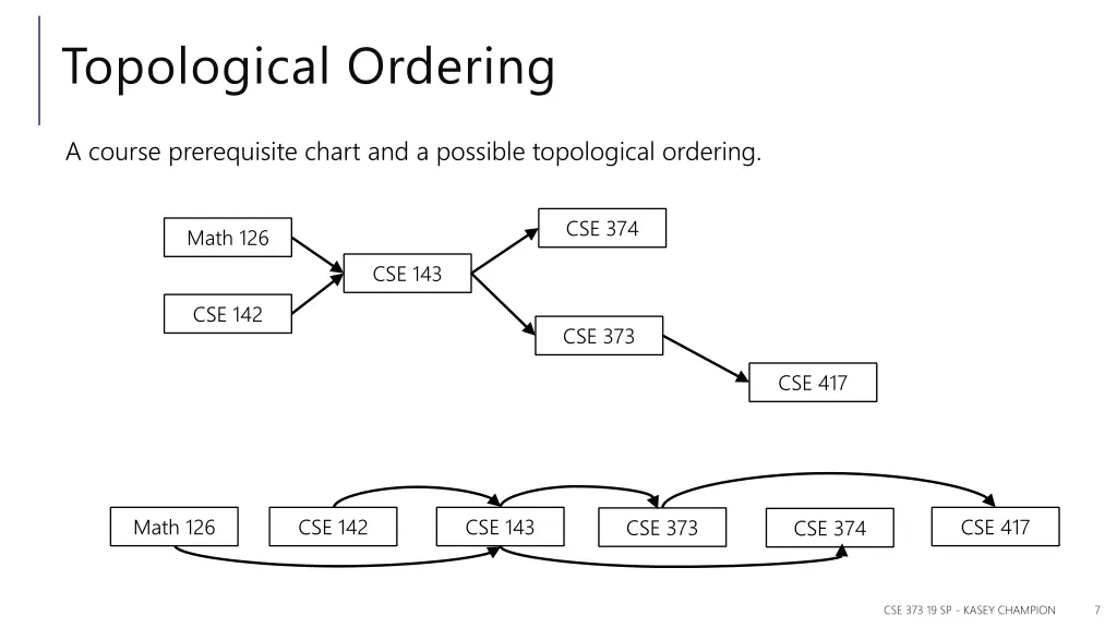 topological ordering