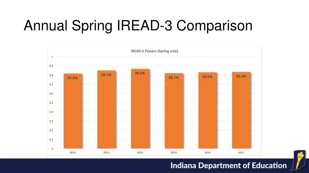 annual spring iread 3 comparison