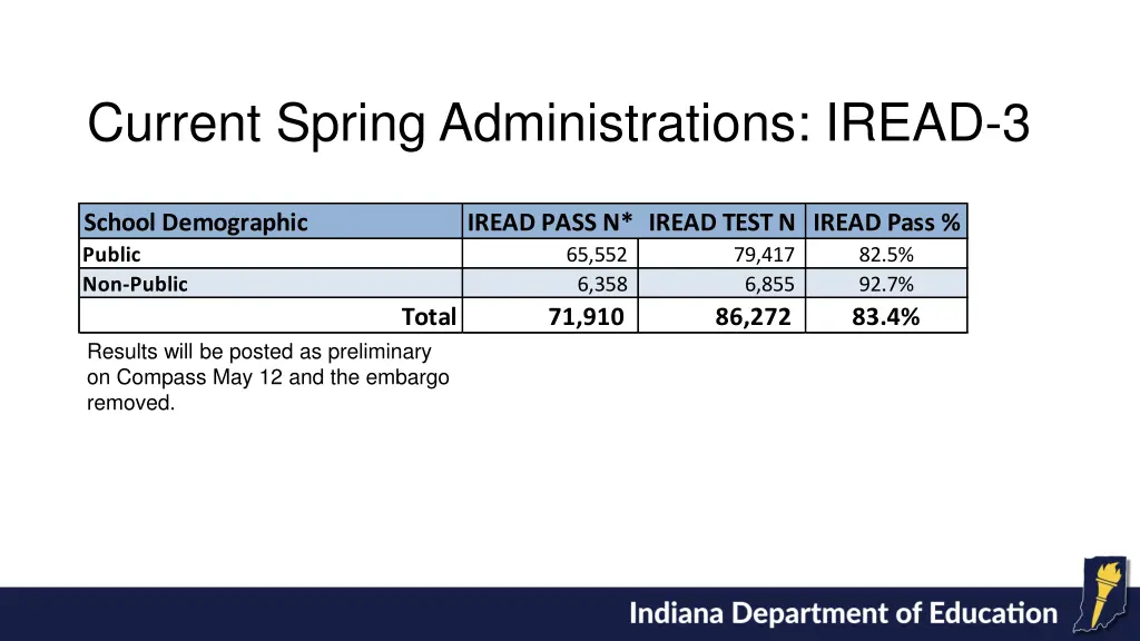 current spring administrations iread 3