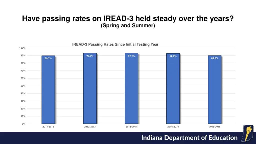 have passing rates on iread 3 held steady over