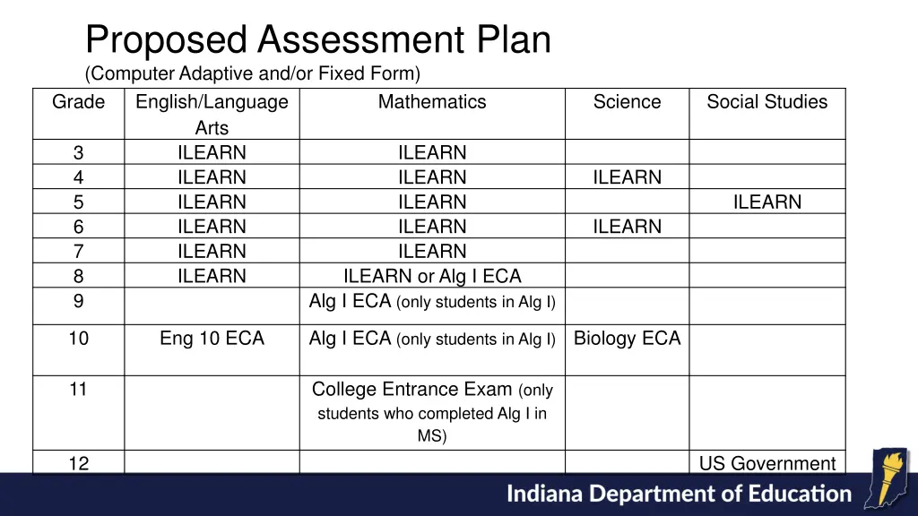 proposed assessment plan computer adaptive