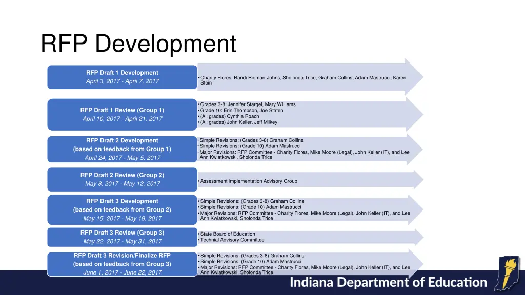 rfp development