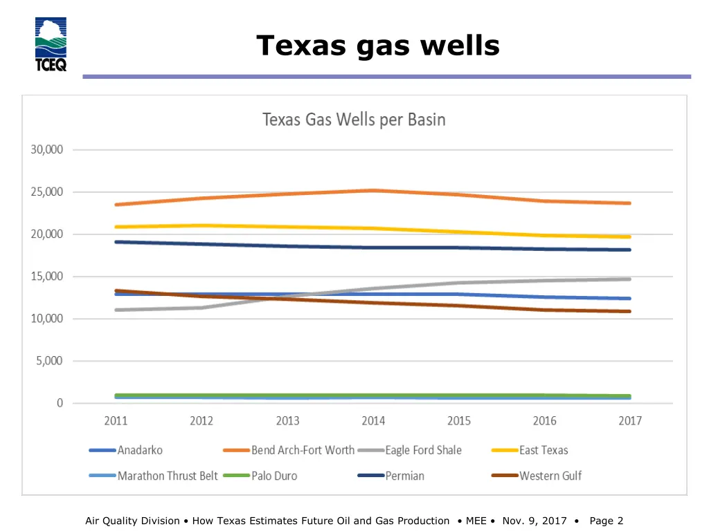 texas gas wells