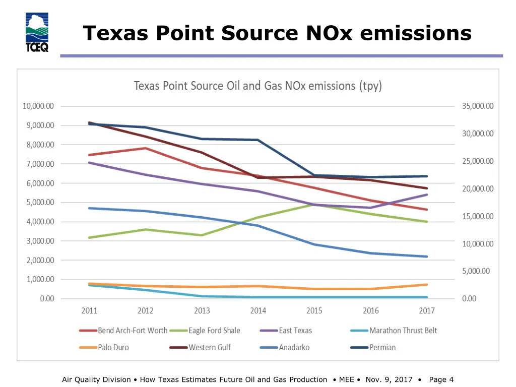 texas point source nox emissions