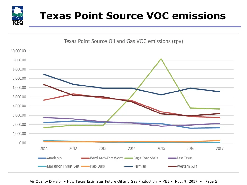 texas point source voc emissions