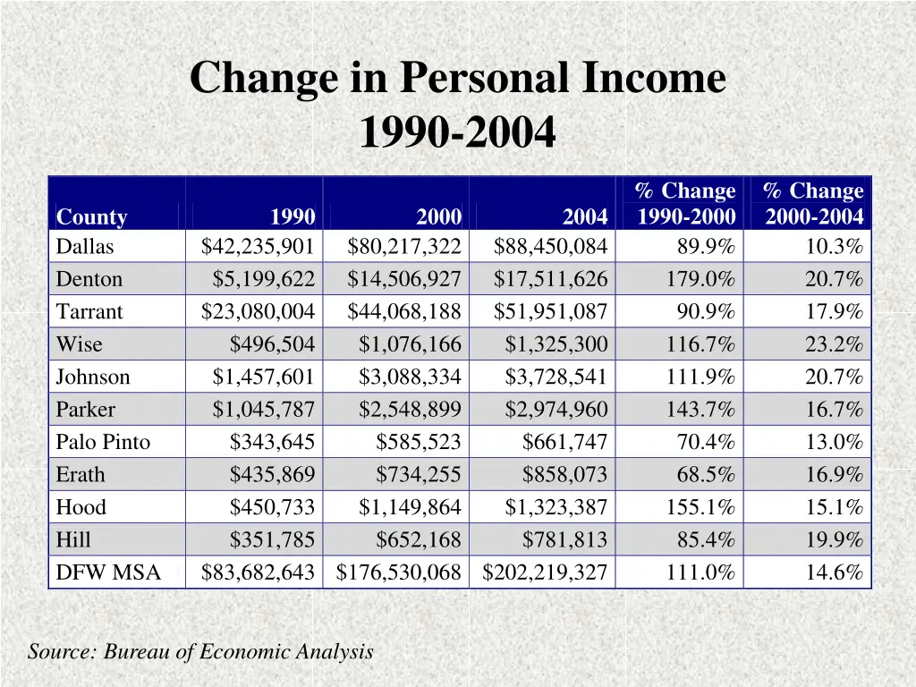 change in personal income 1990 2004