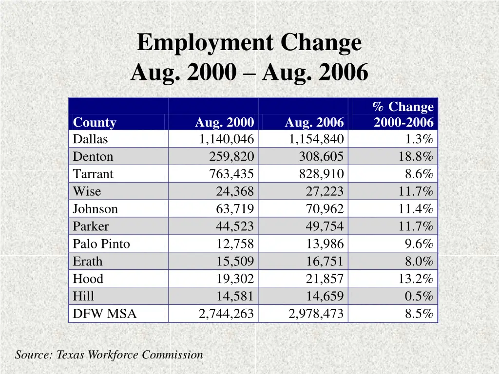 employment change aug 2000 aug 2006