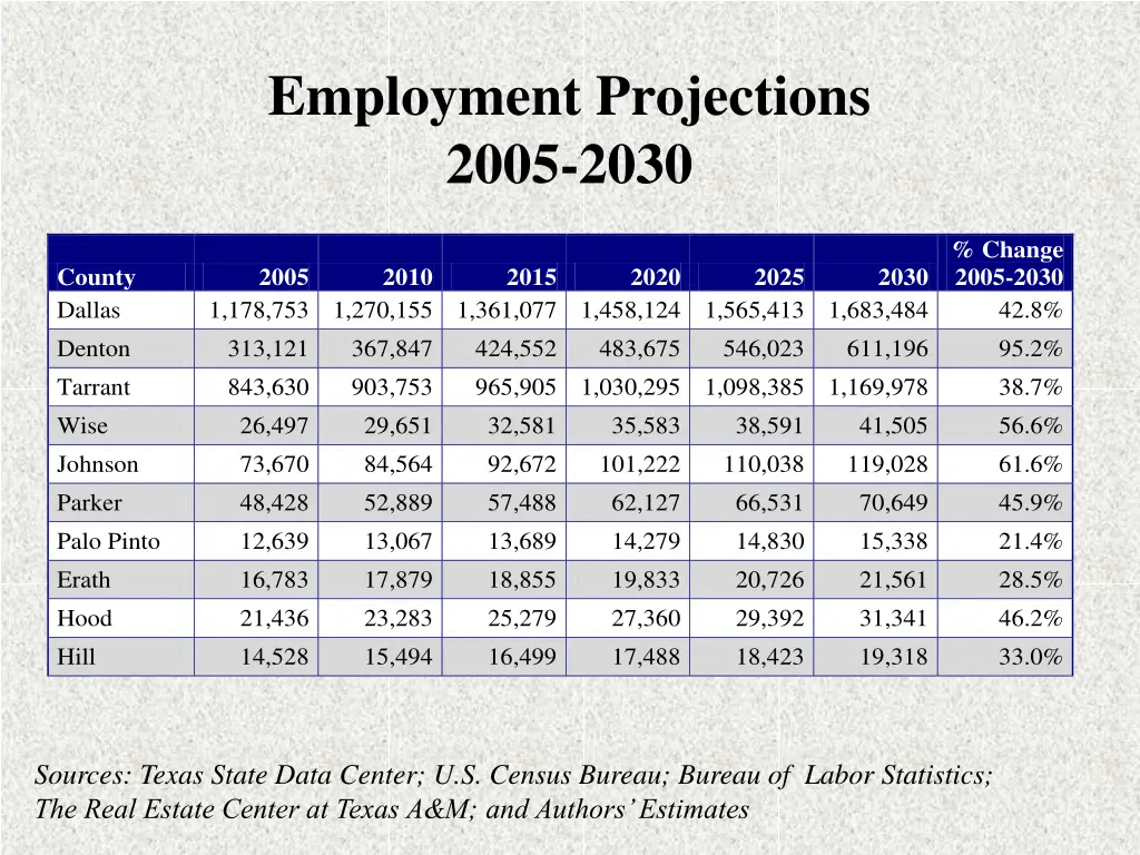 employment projections 2005 2030