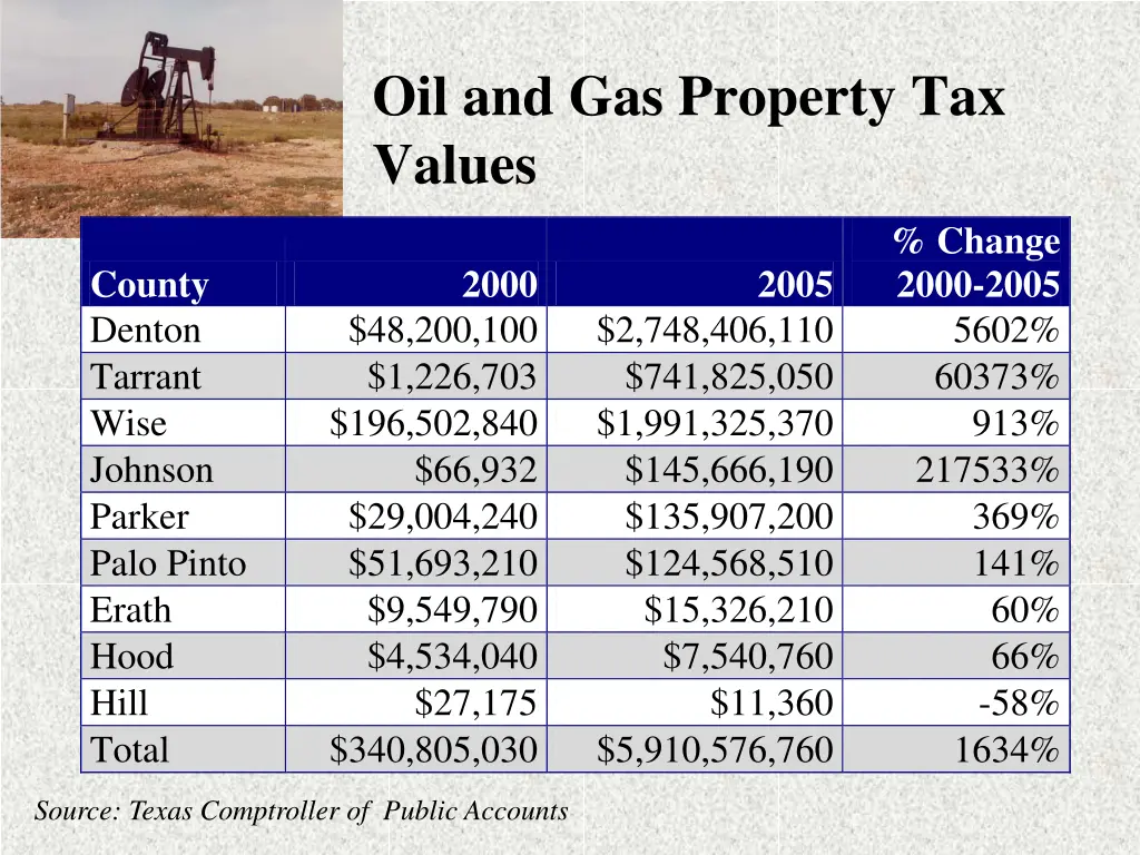 oil and gas property tax values