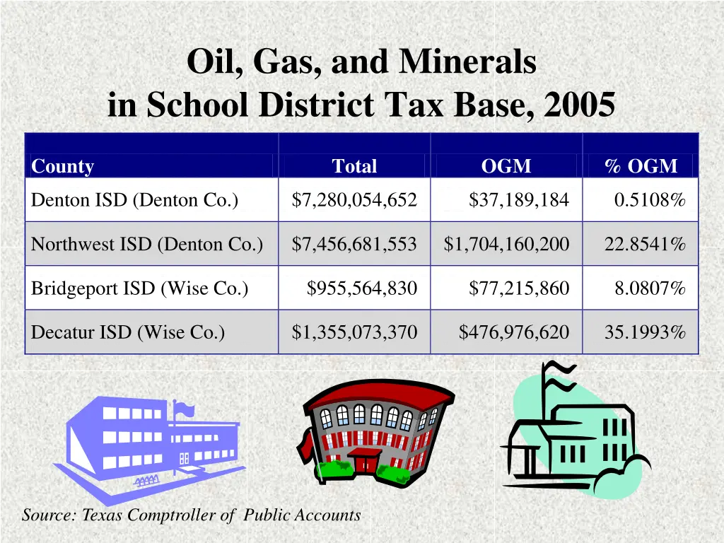 oil gas and minerals in school district tax base