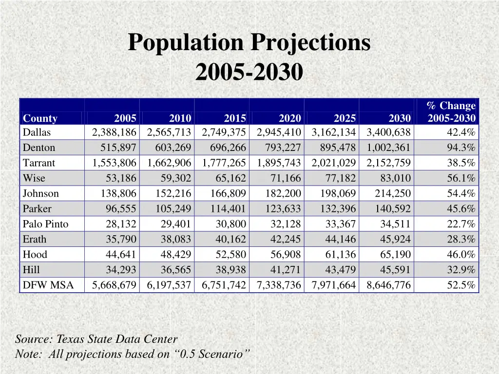 population projections 2005 2030