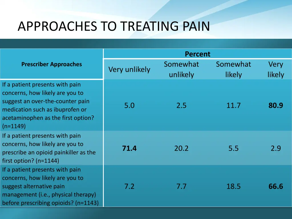 approaches to treating pain