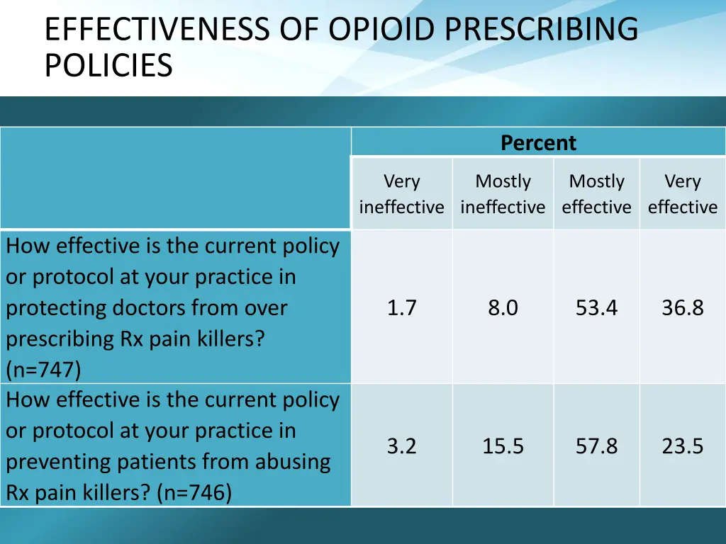 effectiveness of opioid prescribing policies