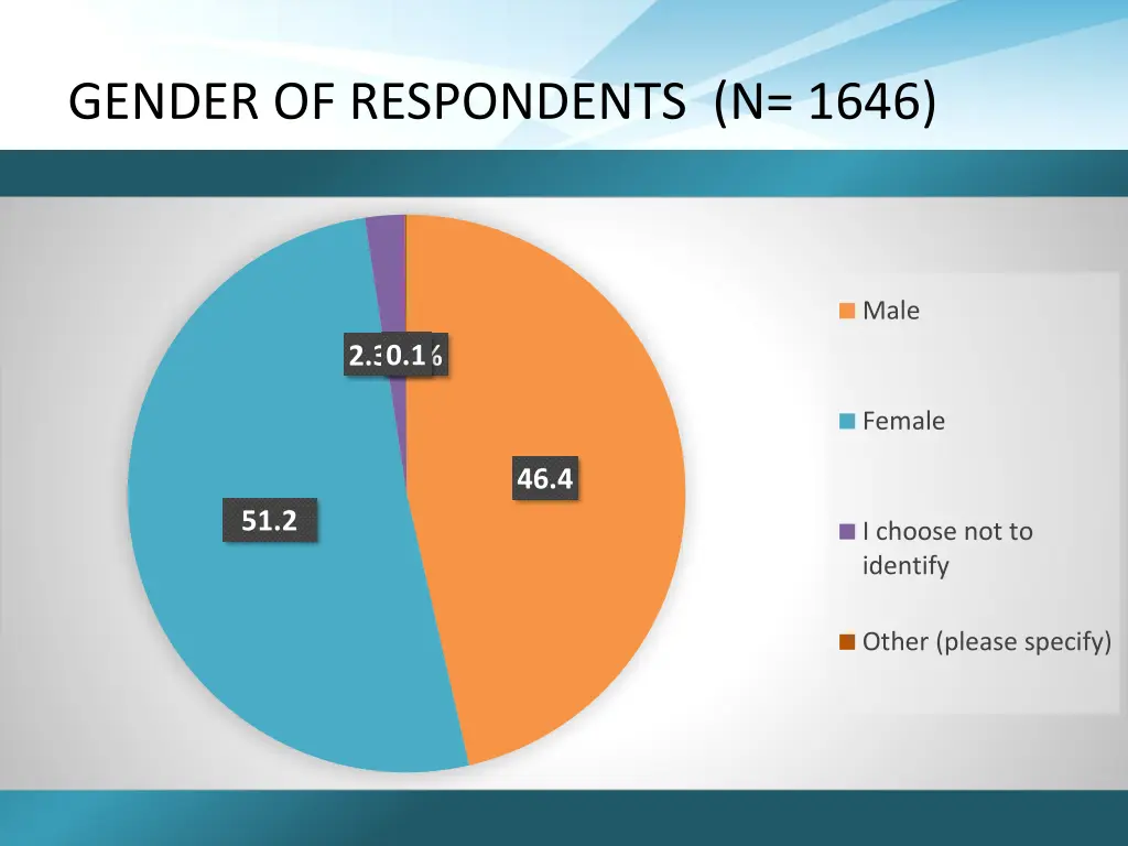gender of respondents n 1646
