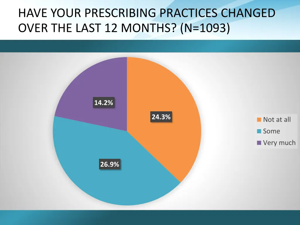 have your prescribing practices changed over