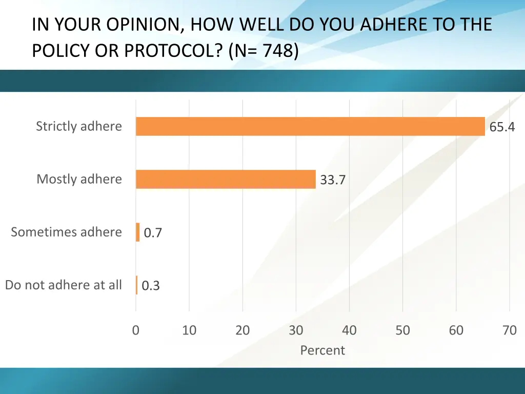in your opinion how well do you adhere
