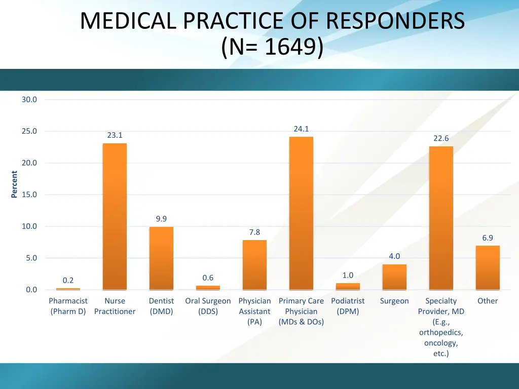 medical practice of responders n 1649